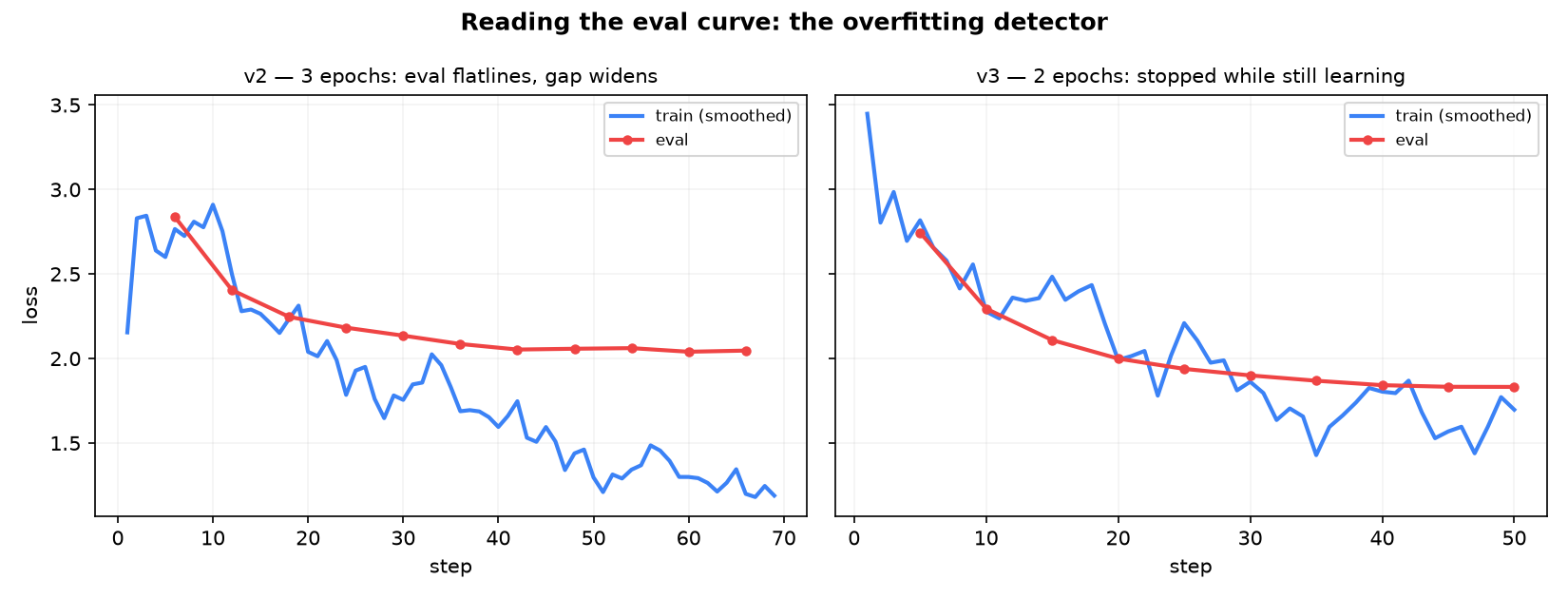 Training and eval loss across three runs